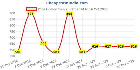 myntra.com Monte Carlo Boys Graphic Printed T-shirt monte carlo Price History Graph from 25 Oct 2024 to 16 Oct 2025