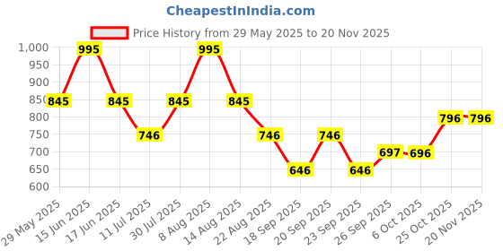 myntra.com Monte Carlo Boys Graphic Printed T-shirt monte carlo Price History Graph from 29 May 2025 to 19 Nov 2025