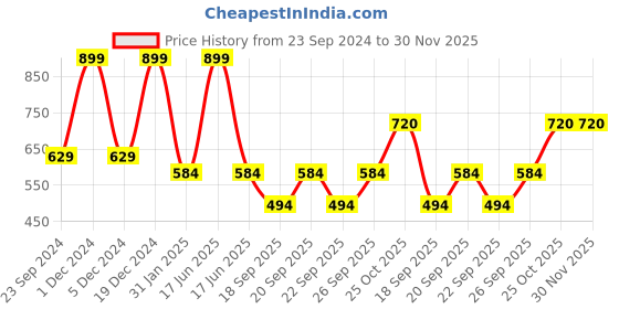 myntra.com Monte Carlo Boys Green & White Printed T-shirt monte carlo Price History Graph from 23 Sep 2024 to 30 Nov 2025