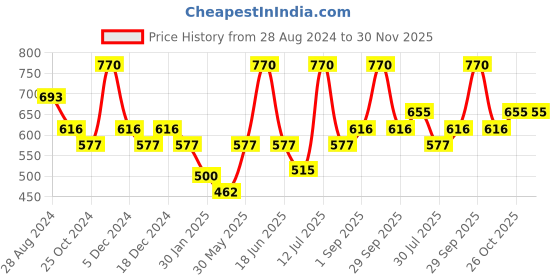 myntra.com Monte Carlo Boys Green Typography Printed Pure Cotton T-shirt monte carlo Price History Graph from 28 Aug 2024 to 29 Nov 2025