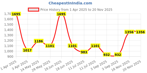 myntra.com Monte Carlo Boys Grey Light Fade Jeans monte carlo Price History Graph from 1 Apr 2025 to 20 Nov 2025