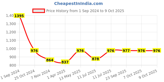 myntra.com Monte Carlo Boys Grey Melange & BlackTypography Printed Sweatshirt monte carlo Price History Graph from 1 Sep 2024 to 8 Oct 2025