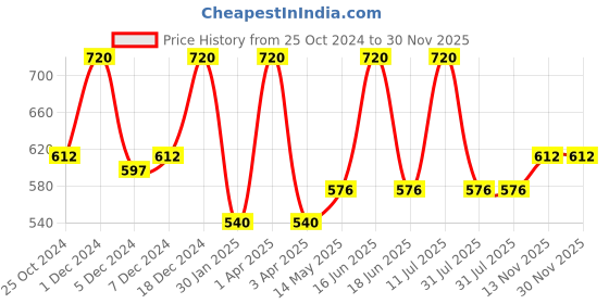 myntra.com Monte Carlo Boys Grey Melange & Navy Blue Pure Cotton Typography Print Shorts monte carlo Price History Graph from 25 Oct 2024 to 30 Nov 2025