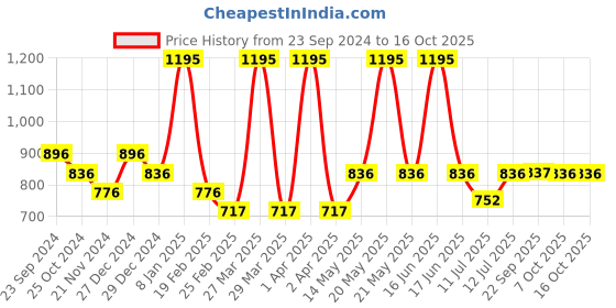 myntra.com Monte Carlo Boys Grey Melange & White Typography Printed Sweatshirt monte carlo Price History Graph from 23 Sep 2024 to 16 Oct 2025