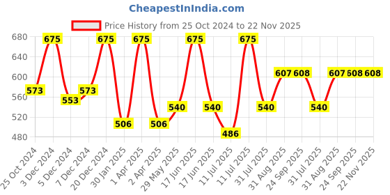 myntra.com Monte Carlo Boys Grey Melange Solid Shorts monte carlo Price History Graph from 25 Oct 2024 to 22 Nov 2025