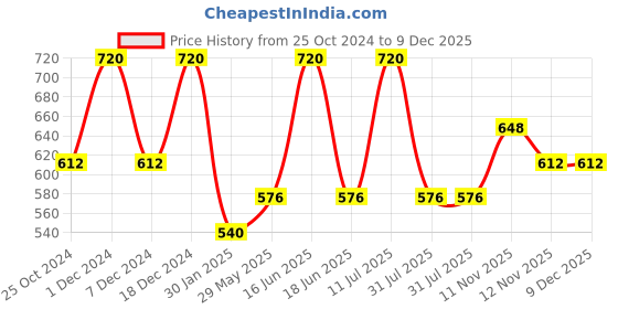 myntra.com Monte Carlo Boys Grey Melange Solid Shorts monte carlo Price History Graph from 25 Oct 2024 to 9 Dec 2025