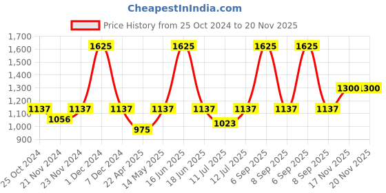 myntra.com Monte Carlo Boys Grey Printed Sweatshirt monte carlo Price History Graph from 25 Oct 2024 to 17 Nov 2025