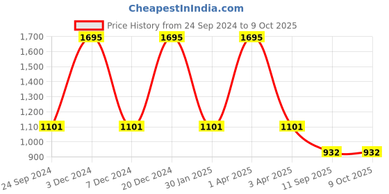 myntra.com Monte Carlo Boys Heavy Fade Clean Look Jeans monte carlo Price History Graph from 24 Sep 2024 to 9 Oct 2025