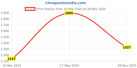 myntra.com Monte Carlo Boys Highly Distressed Jeans monte carlo Price History Graph from 10 Mar 2025 to 28 Nov 2025