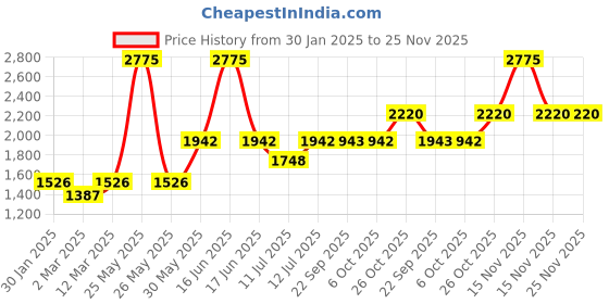 myntra.com Monte Carlo Boys Hooded Colourblocked Casual Lightweight Bomber Jacket monte carlo Price History Graph from 30 Jan 2025 to 24 Nov 2025