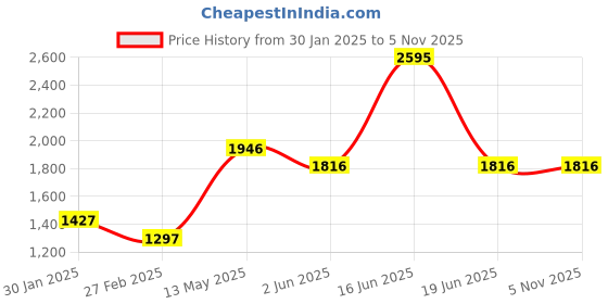 myntra.com Monte Carlo Boys Hooded Colourblocked Casual Lightweight Padded Jacket monte carlo Price History Graph from 30 Jan 2025 to 2 Nov 2025