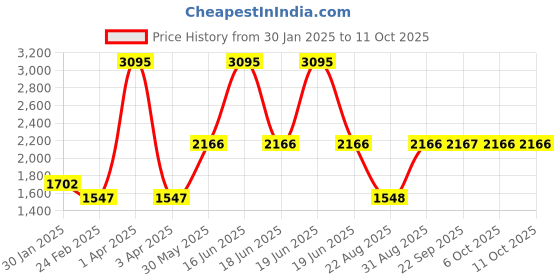myntra.com Monte Carlo Boys Hooded Colourblocked Casual Padded Jacket monte carlo Price History Graph from 30 Jan 2025 to 4 Oct 2025