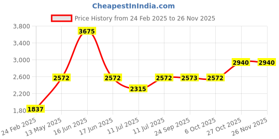 myntra.com Monte Carlo Boys Hooded Colourblocked Casual Reversible Bomber Jacket monte carlo Price History Graph from 24 Feb 2025 to 25 Nov 2025