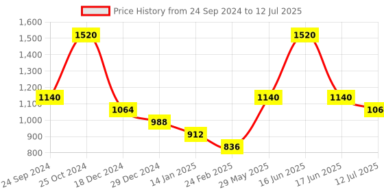 myntra.com Monte Carlo Boys Hooded Front-Open Sweatshirt monte carlo Price History Graph from 24 Sep 2024 to 12 Jul 2025
