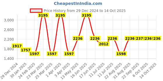 myntra.com Monte Carlo Boys Hooded Lightweight Bomber Jacket monte carlo Price History Graph from 29 Dec 2024 to 14 Oct 2025