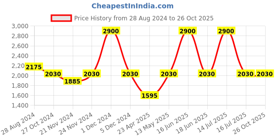 myntra.com Monte Carlo Boys Hooded Lightweight Cotton Open Front Jacket monte carlo Price History Graph from 28 Aug 2024 to 26 Oct 2025