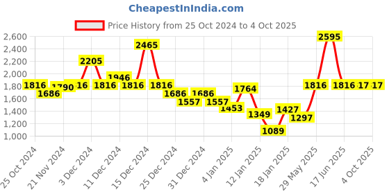 myntra.com Monte Carlo Boys Hooded Lightweight Longline Padded Jacket monte carlo Price History Graph from 25 Oct 2024 to 4 Oct 2025