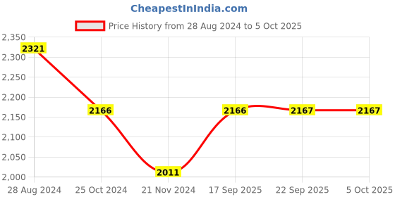 myntra.com Monte Carlo Boys Hooded Lightweight Open Front Jacket monte carlo Price History Graph from 28 Aug 2024 to 5 Oct 2025