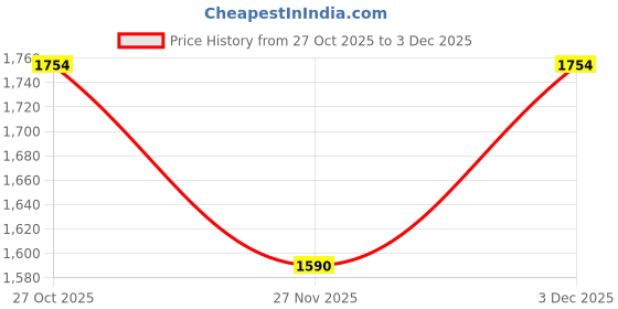 myntra.com Monte Carlo Boys Hooded Neck Full Sleeve Sweatshirt monte carlo Price History Graph from 27 Oct 2025 to 3 Dec 2025