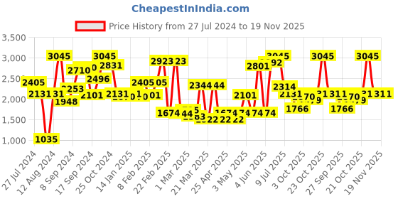 myntra.com Monte Carlo Boys Hooded Padded Jacket monte carlo Price History Graph from 27 Jul 2024 to 19 Nov 2025