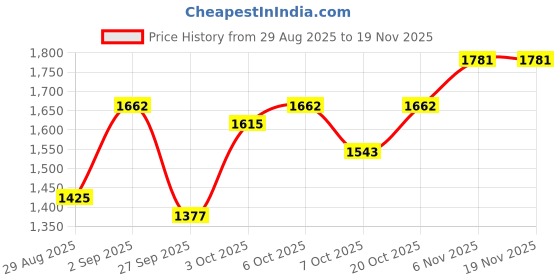 myntra.com Monte Carlo Boys Hooded Padded Jacket monte carlo Price History Graph from 29 Aug 2025 to 18 Nov 2025