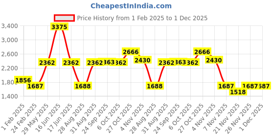myntra.com Monte Carlo Boys Hooded Solid Casual Lightweight Padded Jacket monte carlo Price History Graph from 1 Feb 2025 to 30 Nov 2025