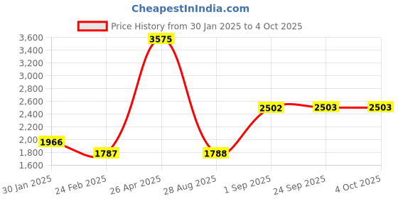 myntra.com Monte Carlo Boys Hooded Solid Casual Lightweight Padded Jacket monte carlo Price History Graph from 30 Jan 2025 to 4 Oct 2025