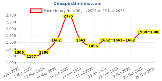 myntra.com Monte Carlo Boys Hooded Solid Casual Lightweight Padded Jacket monte carlo Price History Graph from 30 Jan 2025 to 24 Nov 2025