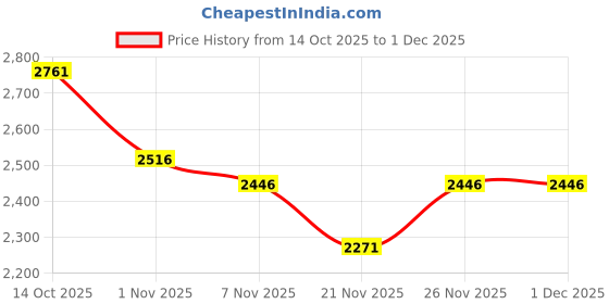 myntra.com Monte Carlo Boys Hooded Solid Casual Lightweight Padded Jacket monte carlo Price History Graph from 14 Oct 2025 to 1 Dec 2025