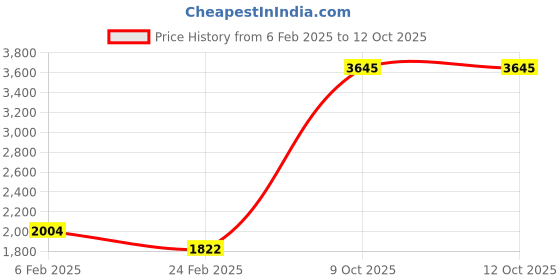 myntra.com Monte Carlo Boys Hooded Solid Casual Lightweight Puffer Jacket monte carlo Price History Graph from 6 Feb 2025 to 12 Oct 2025