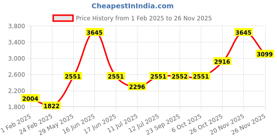 myntra.com Monte Carlo Boys Hooded Typography Printed Casual Lightweight Padded Jacket monte carlo Price History Graph from 1 Feb 2025 to 25 Nov 2025