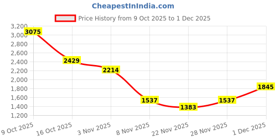 myntra.com Monte Carlo Boys Hooded Typography Printed Casual Lightweight Padded Jacket monte carlo Price History Graph from 9 Oct 2025 to 28 Nov 2025