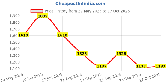 myntra.com Monte Carlo Boys Jeans monte carlo Price History Graph from 29 May 2025 to 15 Oct 2025