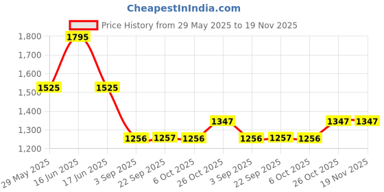 myntra.com Monte Carlo Boys Jeans monte carlo Price History Graph from 29 May 2025 to 19 Nov 2025