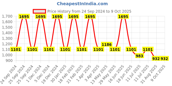 myntra.com Monte Carlo Boys Light Fade Clean Look Stretchable Jeans monte carlo Price History Graph from 24 Sep 2024 to 9 Oct 2025
