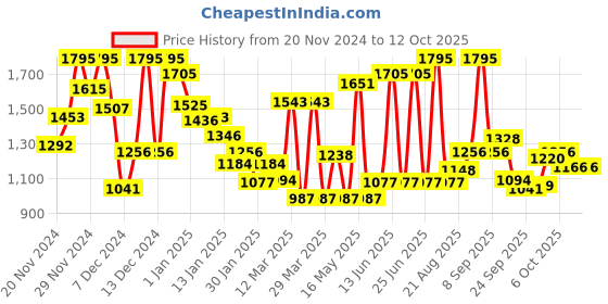 myntra.com Monte Carlo Boys Light Fade Slim Fit Stretchable Jeans monte carlo Price History Graph from 20 Nov 2024 to 12 Oct 2025