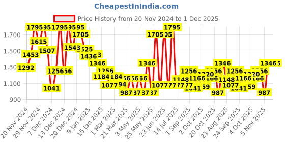 myntra.com Monte Carlo Boys Light Fade Straight Fit Stretchable Jeans monte carlo Price History Graph from 20 Nov 2024 to 1 Dec 2025