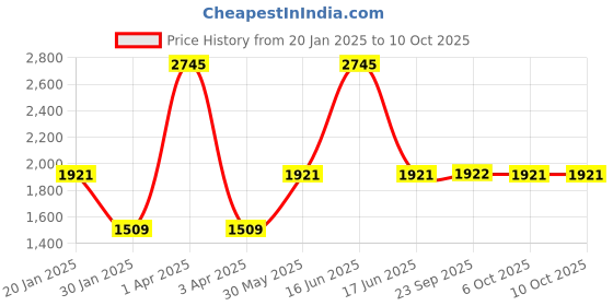 myntra.com Monte Carlo Boys Lightweight Cotton Padded Jacket monte carlo Price History Graph from 20 Jan 2025 to 4 Oct 2025