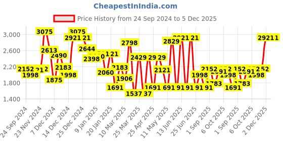 myntra.com Monte Carlo Boys Lightweight Hooded Padded Jacket monte carlo Price History Graph from 24 Sep 2024 to 5 Dec 2025