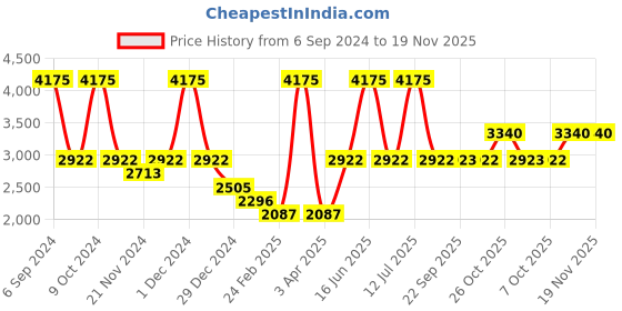myntra.com Monte Carlo Boys Lightweight Hooded Puffer Jacket monte carlo Price History Graph from 6 Sep 2024 to 19 Nov 2025