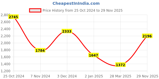 myntra.com Monte Carlo Boys Lightweight Longline Padded Jacket monte carlo Price History Graph from 25 Oct 2024 to 29 Nov 2025