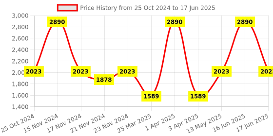 myntra.com Monte Carlo Boys Lightweight Open Front Jacket monte carlo Price History Graph from 25 Oct 2024 to 17 Jun 2025