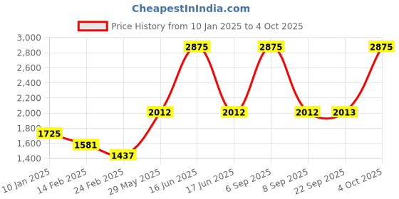 myntra.com Monte Carlo Boys Lightweight Outdoor Tailored Jacket monte carlo Price History Graph from 10 Jan 2025 to 4 Oct 2025