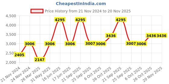 myntra.com Monte Carlo Boys Lightweight Padded Jacket monte carlo Price History Graph from 21 Nov 2024 to 19 Nov 2025