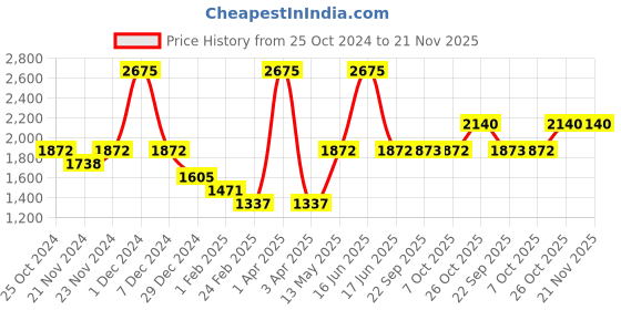 myntra.com Monte Carlo Boys Lightweight Padded Jacket monte carlo Price History Graph from 25 Oct 2024 to 20 Nov 2025