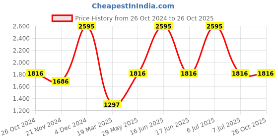 myntra.com Monte Carlo Boys Lightweight Padded Jacket monte carlo Price History Graph from 26 Oct 2024 to 26 Oct 2025
