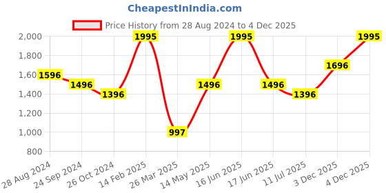 myntra.com Monte Carlo Boys Lightweight Padded Jacket monte carlo Price History Graph from 28 Aug 2024 to 4 Dec 2025