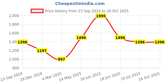 myntra.com Monte Carlo Boys Lightweight Padded Jacket monte carlo Price History Graph from 23 Sep 2024 to 15 Oct 2025
