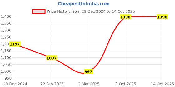 myntra.com Monte Carlo Boys Lightweight Padded Jacket monte carlo Price History Graph from 29 Dec 2024 to 13 Oct 2025