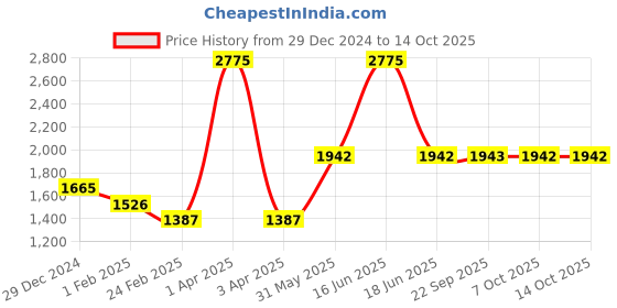 myntra.com Monte Carlo Boys Lightweight Padded Jacket monte carlo Price History Graph from 29 Dec 2024 to 13 Oct 2025